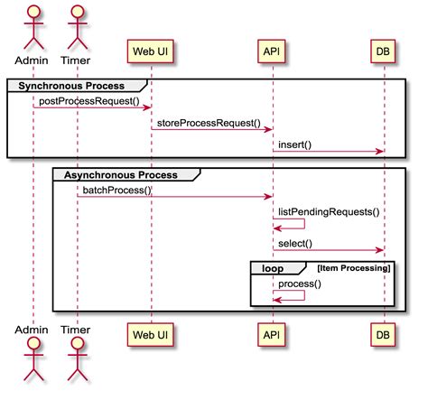 sequence diagram plantuml example