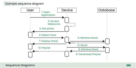 sequence diagram vs block diagram
