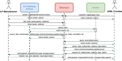 sequence diagram vs data flow diagram