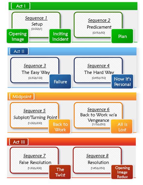 sequence method screenwriting