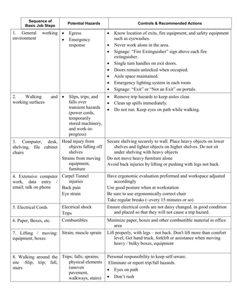 sequence of basic job steps