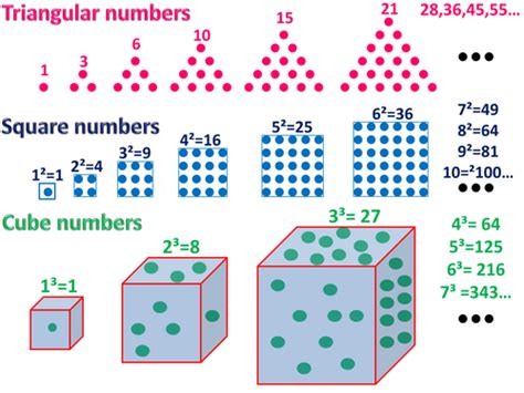sequences of triangular square and cube numbers