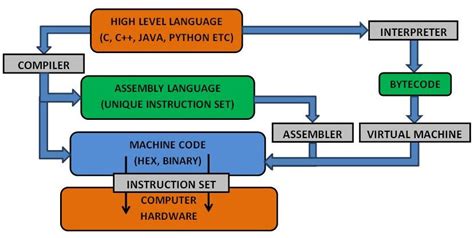 sequencing is the most fundamental concept in programming