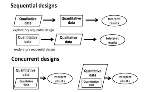 sequential mixed methods