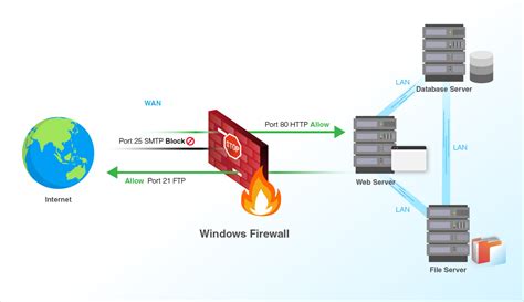 server firewall configuration