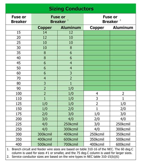 Service Conductor Size Chart