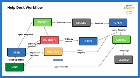 service desk workflow examples
