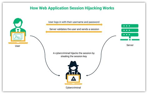 session hijacking in cyber security diagram