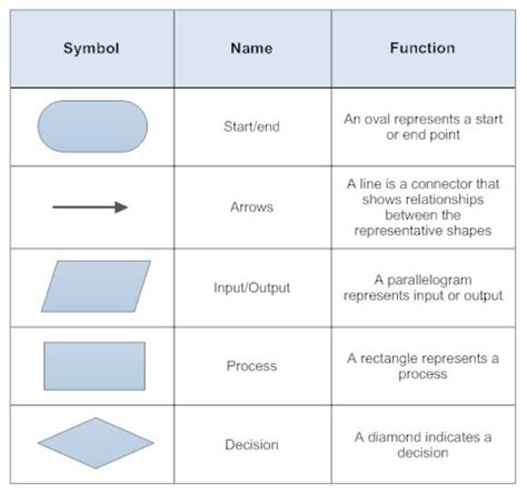 shapes in programming flowchart