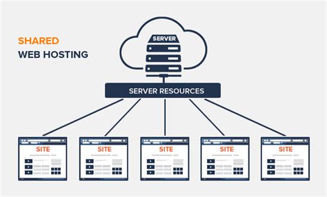 shared web hosting examples