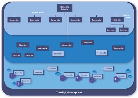 sharepoint intranet information architecture examples