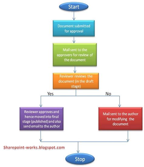 sharepoint workflow examples