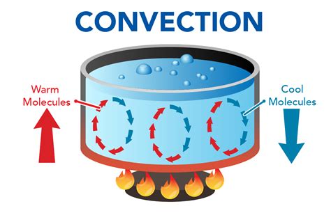 short definition of convection class 7