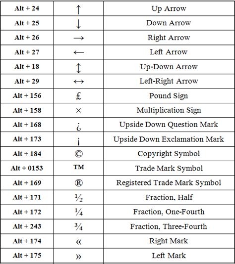 shortcut keys for symbols in excel