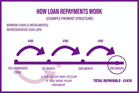 Shorter repayment term
