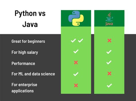 should i start learning java or python