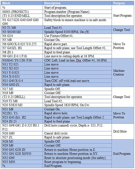 siemens g code m code list