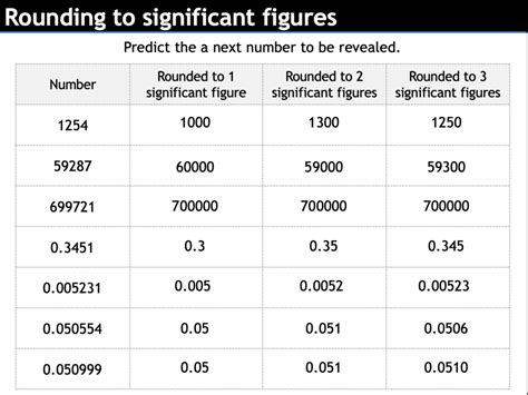 Significant Figures Chart
