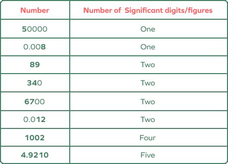 significant figures in analysis
