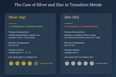 silver is a transition metal but zinc is not explain