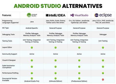 similar to android studio