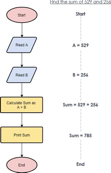simple algorithm and flowchart examples