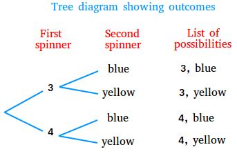 simple definition of tree diagram in math