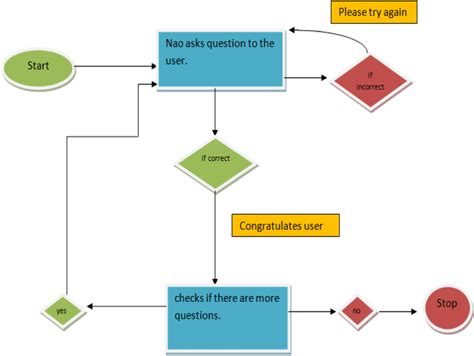 simple flow chart questions and answers