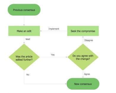 simple flow chart questions for beginners