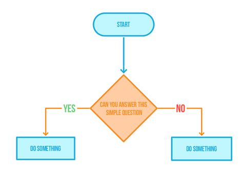simple flowchart questions and answers