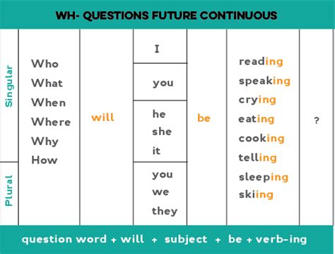 simple future tense wh-questions examples
