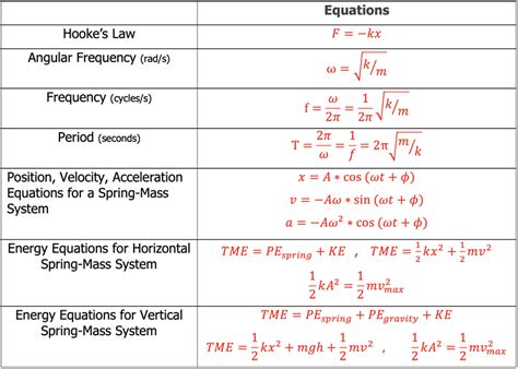 simple harmonic motion formula in physics pdf