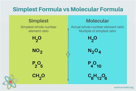 simple molecule formulas