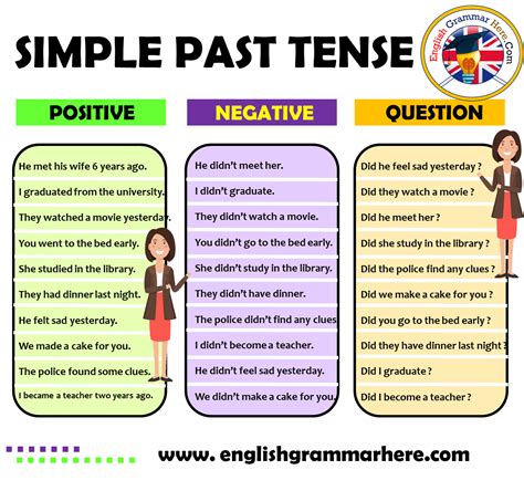 simple past tense examples positive negative interrogative