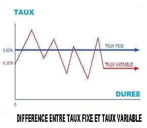 simulation taux variable
