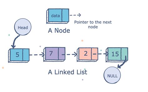 single linked list in data structure code in c