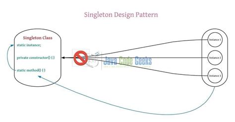 singleton design pattern real life example