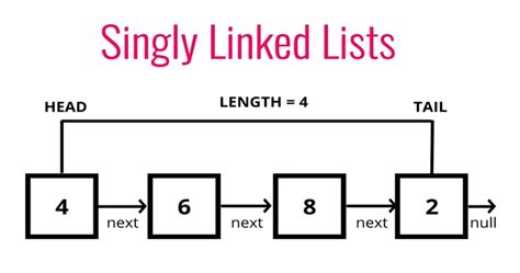 singly linked list code with harry