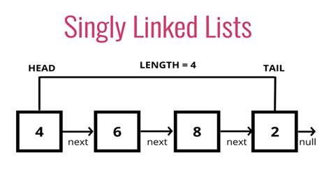 singly linked list example