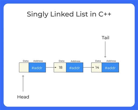 singly linked list in c++ using struct