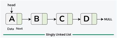 singly linked list in c geeksforgeeks