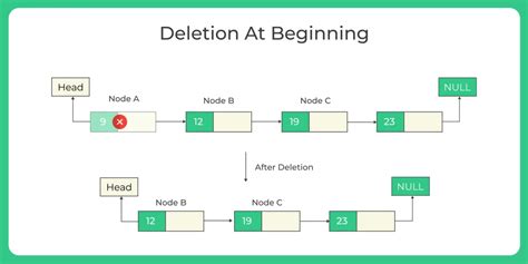 singly linked list in c insertion and deletion