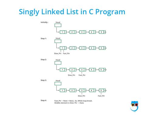 singly linked list in c language