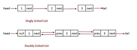 singly linked list in data structure example program