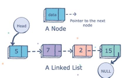 singly linked list in data structure with example in c