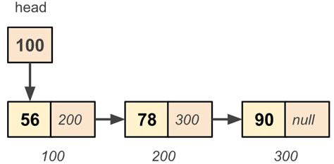 singly linked list program in c example