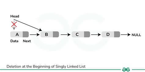 singly linked list program in c for insertion and deletion