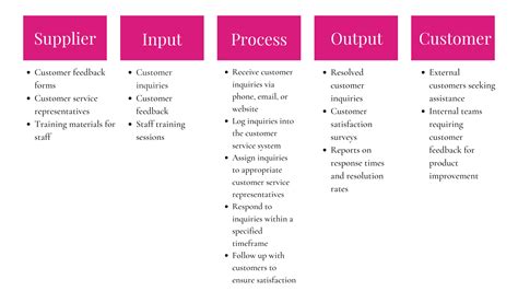 sipoc example for project management