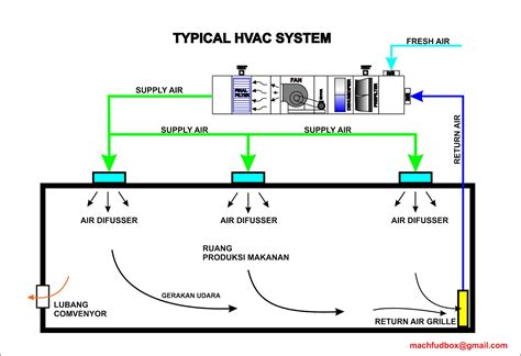 Sistem HVAC pada Pabrik