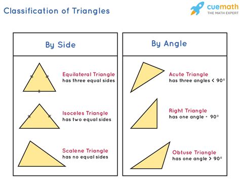 six types of triangle with examples